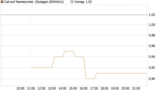 Call auf Nemetschek [BNP Paribas Emissions- und Handelsges.] Chart
