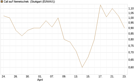 Call auf Nemetschek [BNP Paribas Emissions- und Handelsges.] Chart