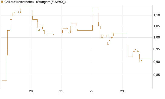 Call auf Nemetschek [BNP Paribas Emissions- und Handelsges.] Chart