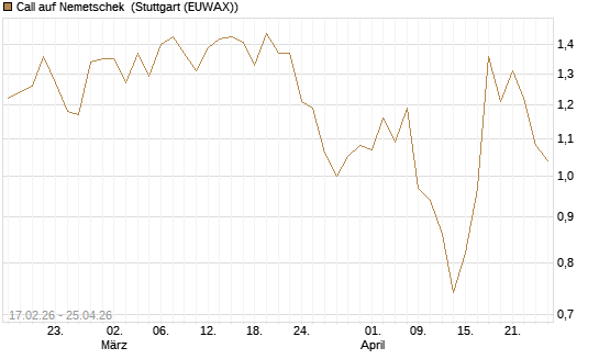 Call auf Nemetschek [BNP Paribas Emissions- und Handelsges.] Chart