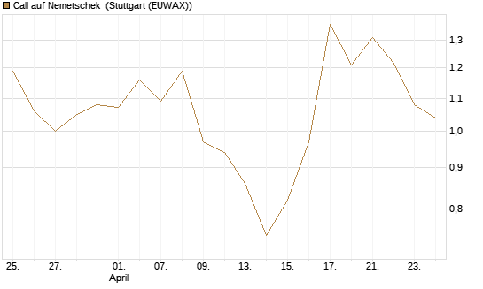 Call auf Nemetschek [BNP Paribas Emissions- und Handelsges.] Chart