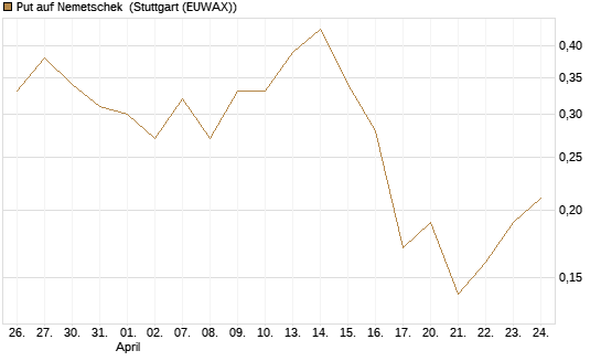 Put auf Nemetschek [BNP Paribas Emissions- und Handelsges.] Chart