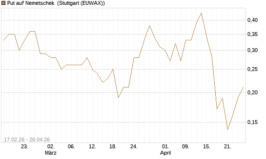 Put auf Nemetschek [BNP Paribas Emissions- und Handelsges.] Chart