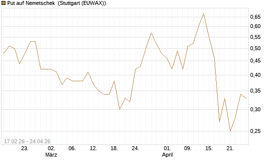 Put auf Nemetschek [BNP Paribas Emissions- und Handelsges.] Chart