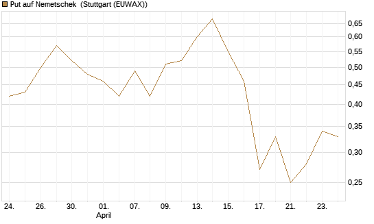 Put auf Nemetschek [BNP Paribas Emissions- und Handelsges.] Chart