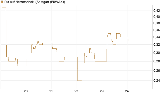 Put auf Nemetschek [BNP Paribas Emissions- und Handelsges.] Chart