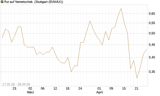 Put auf Nemetschek [BNP Paribas Emissions- und Handelsges.] Chart