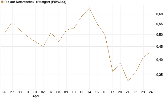 Put auf Nemetschek [BNP Paribas Emissions- und Handelsges.] Chart