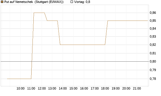 Put auf Nemetschek [BNP Paribas Emissions- und Handelsges.] Chart