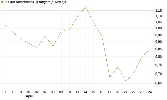 Put auf Nemetschek [BNP Paribas Emissions- und Handelsges.] Chart