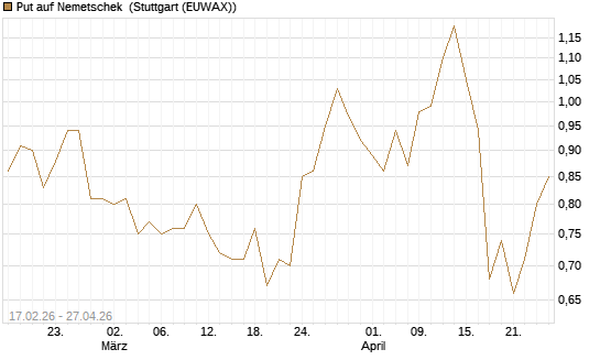 Put auf Nemetschek [BNP Paribas Emissions- und Handelsges.] Chart