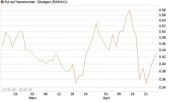 Put auf Nemetschek [BNP Paribas Emissions- und Handelsges.] Chart