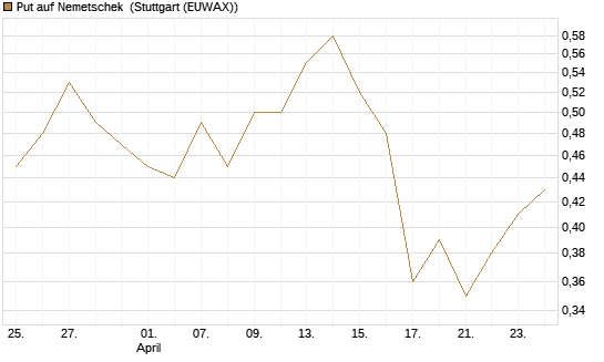 Put auf Nemetschek [BNP Paribas Emissions- und Handelsges.] Chart