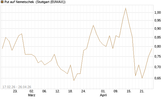 Put auf Nemetschek [BNP Paribas Emissions- und Handelsges.] Chart