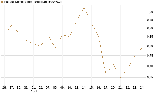 Put auf Nemetschek [BNP Paribas Emissions- und Handelsges.] Chart