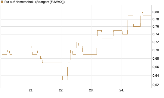 Put auf Nemetschek [BNP Paribas Emissions- und Handelsges.] Chart
