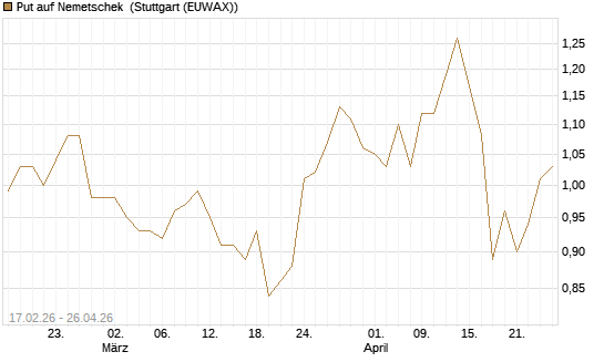 Put auf Nemetschek [BNP Paribas Emissions- und Handelsges.] Chart