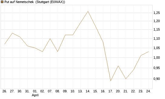 Put auf Nemetschek [BNP Paribas Emissions- und Handelsges.] Chart
