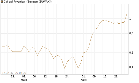 Call auf Prysmian [BNP Paribas Emissions- und Handelsges.] Chart