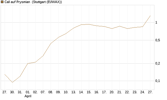 Call auf Prysmian [BNP Paribas Emissions- und Handelsges.] Chart
