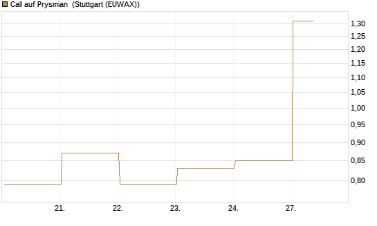 Call auf Prysmian [BNP Paribas Emissions- und Handelsges.] Chart