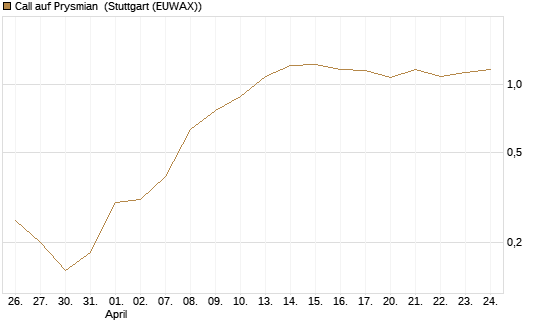 Call auf Prysmian [BNP Paribas Emissions- und Handelsges.] Chart