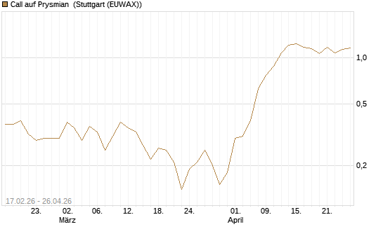 Call auf Prysmian [BNP Paribas Emissions- und Handelsges.] Chart