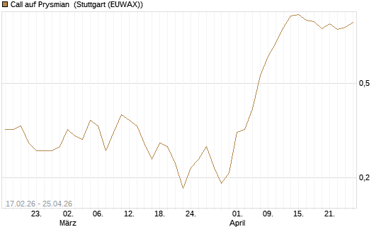 Call auf Prysmian [BNP Paribas Emissions- und Handelsges.] Chart