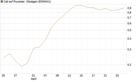 Call auf Prysmian [BNP Paribas Emissions- und Handelsges.] Chart
