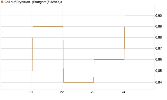 Call auf Prysmian [BNP Paribas Emissions- und Handelsges.] Chart