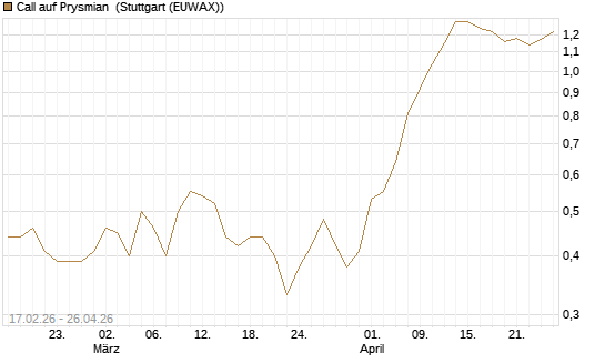 Call auf Prysmian [BNP Paribas Emissions- und Handelsges.] Chart