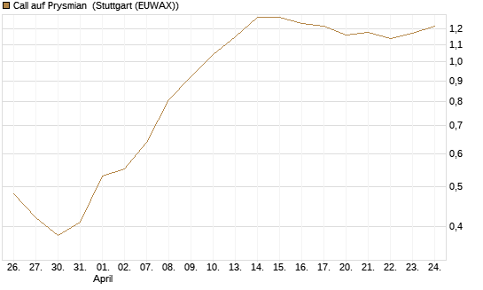 Call auf Prysmian [BNP Paribas Emissions- und Handelsges.] Chart