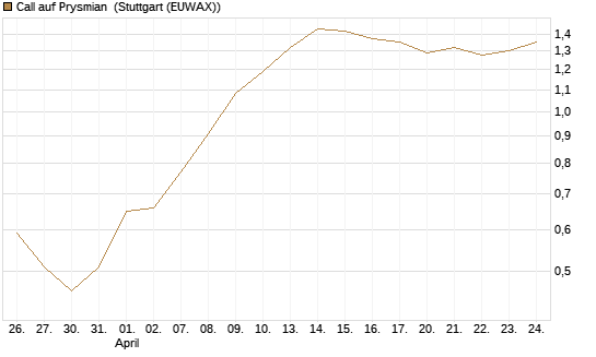 Call auf Prysmian [BNP Paribas Emissions- und Handelsges.] Chart