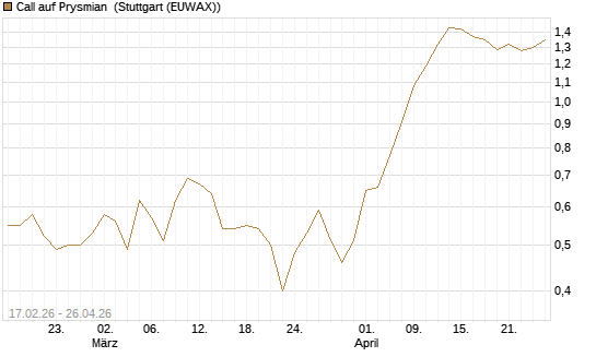 Call auf Prysmian [BNP Paribas Emissions- und Handelsges.] Chart