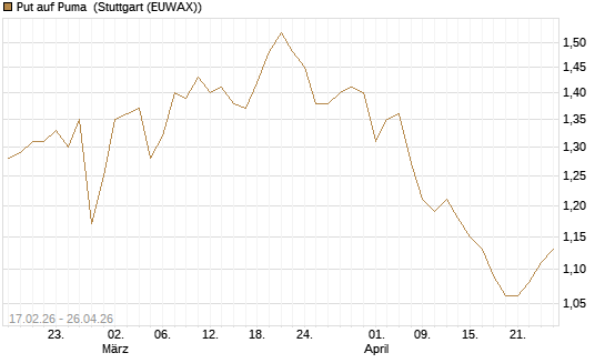 Put auf Puma [BNP Paribas Emissions- und Handelsges.] Chart