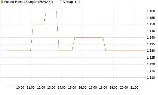 Put auf Puma [BNP Paribas Emissions- und Handelsges.] Chart