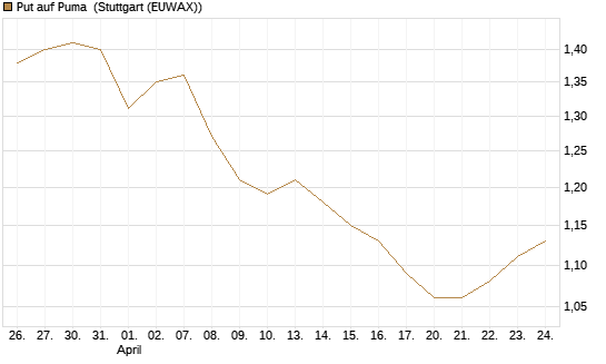 Put auf Puma [BNP Paribas Emissions- und Handelsges.] Chart