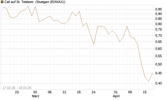 Call auf Dt. Telekom [Vontobel] Chart