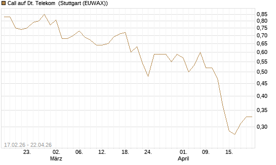 Call auf Dt. Telekom [Vontobel] Chart
