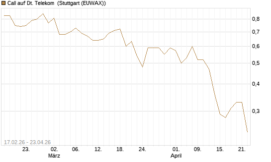 Call auf Dt. Telekom [Vontobel] Chart