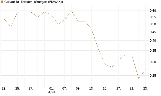 Call auf Dt. Telekom [Vontobel] Chart