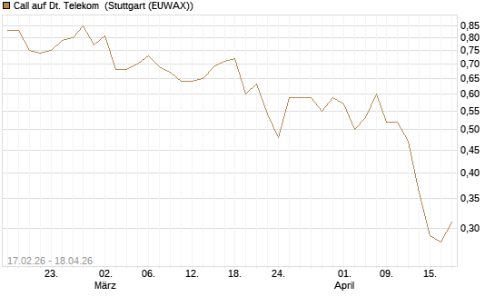 Call auf Dt. Telekom [Vontobel] Chart