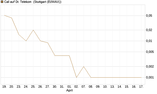 Call auf Dt. Telekom [Vontobel] Chart