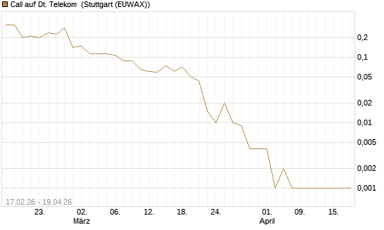 Call auf Dt. Telekom [Vontobel] Chart