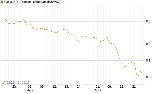 Call auf Dt. Telekom [Vontobel] Chart