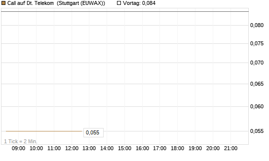 Call auf Dt. Telekom [Vontobel] Chart