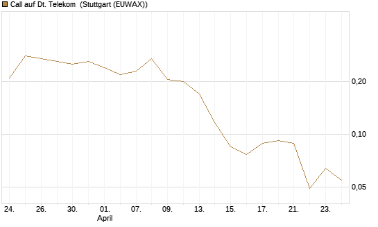 Call auf Dt. Telekom [Vontobel] Chart