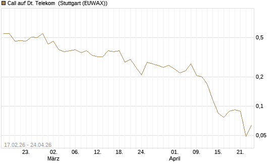 Call auf Dt. Telekom [Vontobel] Chart
