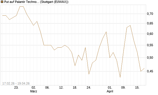 Put auf Palantir Technologies Inc [Vontobel] Chart