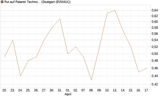 Put auf Palantir Technologies Inc [Vontobel] Chart